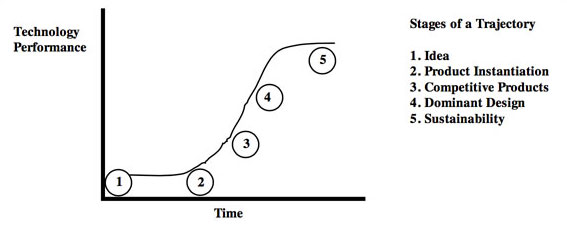 Diagram 1.1 Stages of a Technology Trajectory