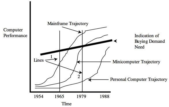 Exhibit 2.2 Technology Trajectories and Buying Demand