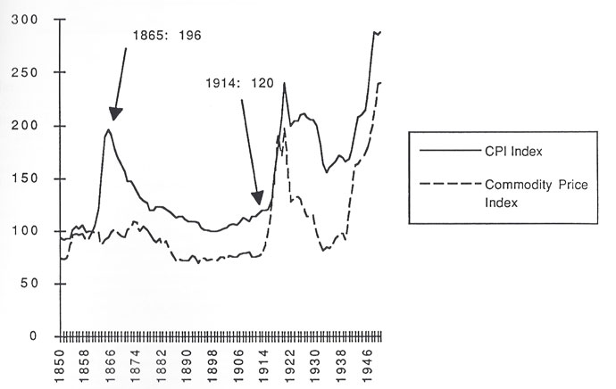 Exhibit 2.2 Deflation 1850-1950
