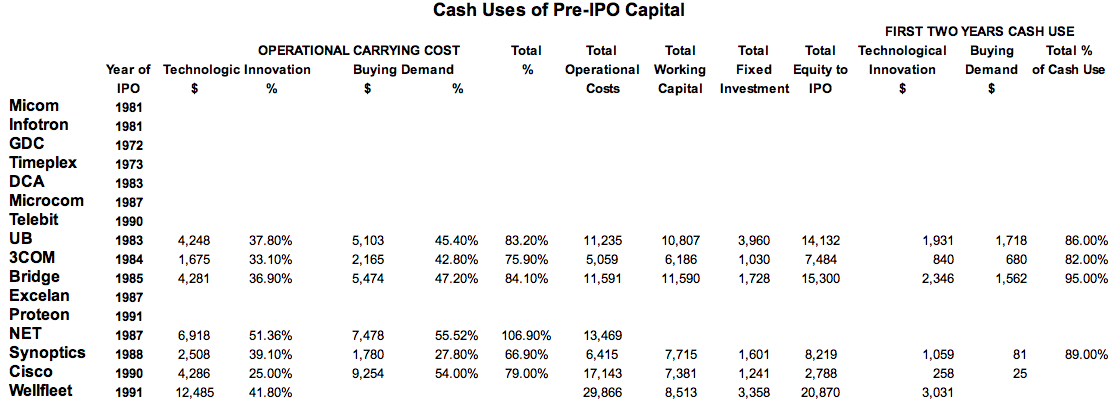 Cash Uses of Pre-IPO Capital