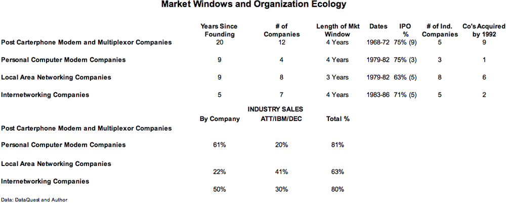 Market Windows and Organization Ecology