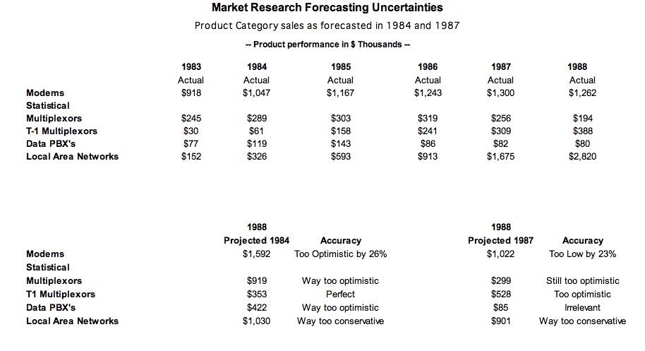 Market Research Forecasting Uncertainties