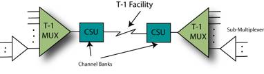 diagram of T-1 circuit with channel banks