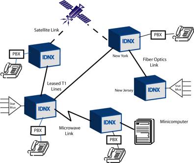 Example of an NET IDNX T-1 Multiplexer Network