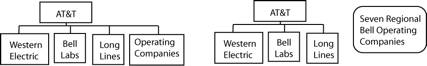 diagram of AT&T before and after 1982 breakup