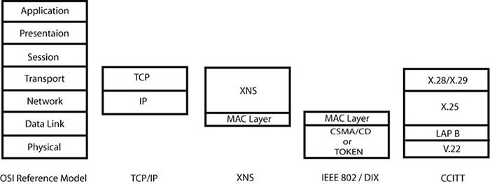 diagram of Networking Layers and Stacks
