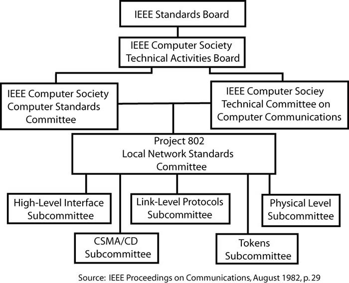 diagram of IEEE Committee 802 Subcommittee Structure