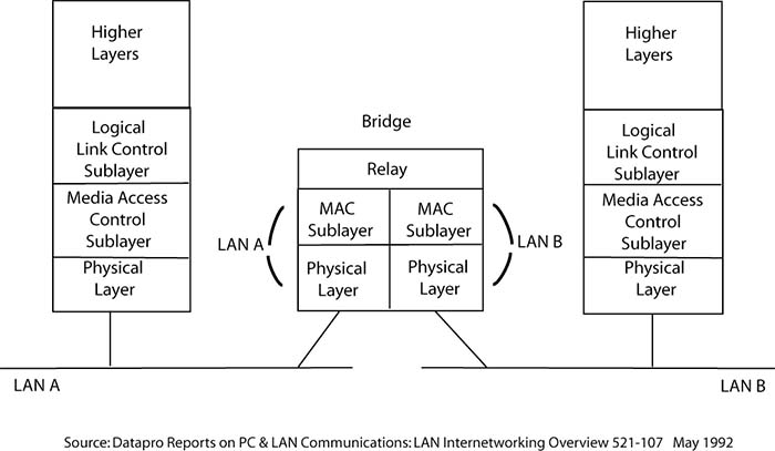 diagram of A Networking Bridge