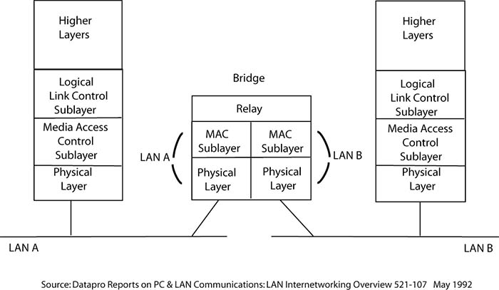 Bridges - Data Link Layer: Adding a Few Networks Together