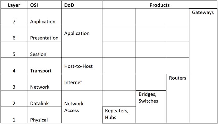 diagram of Internetworking Devices in the OSI & DoD Models