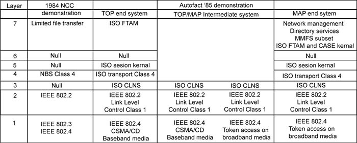 diagram of 1984 NCC and Autofact 1985 OSI Implementations