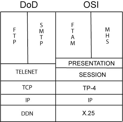 diagram of OSI/DoD Gateway Protocol Suites