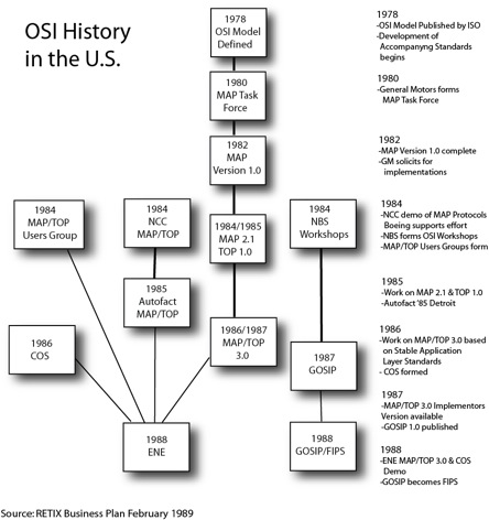 diagram of OSI History in the U.S.