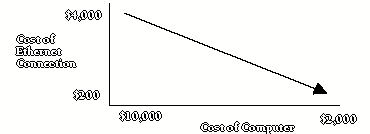 diagram of 3COM Learning Curve
