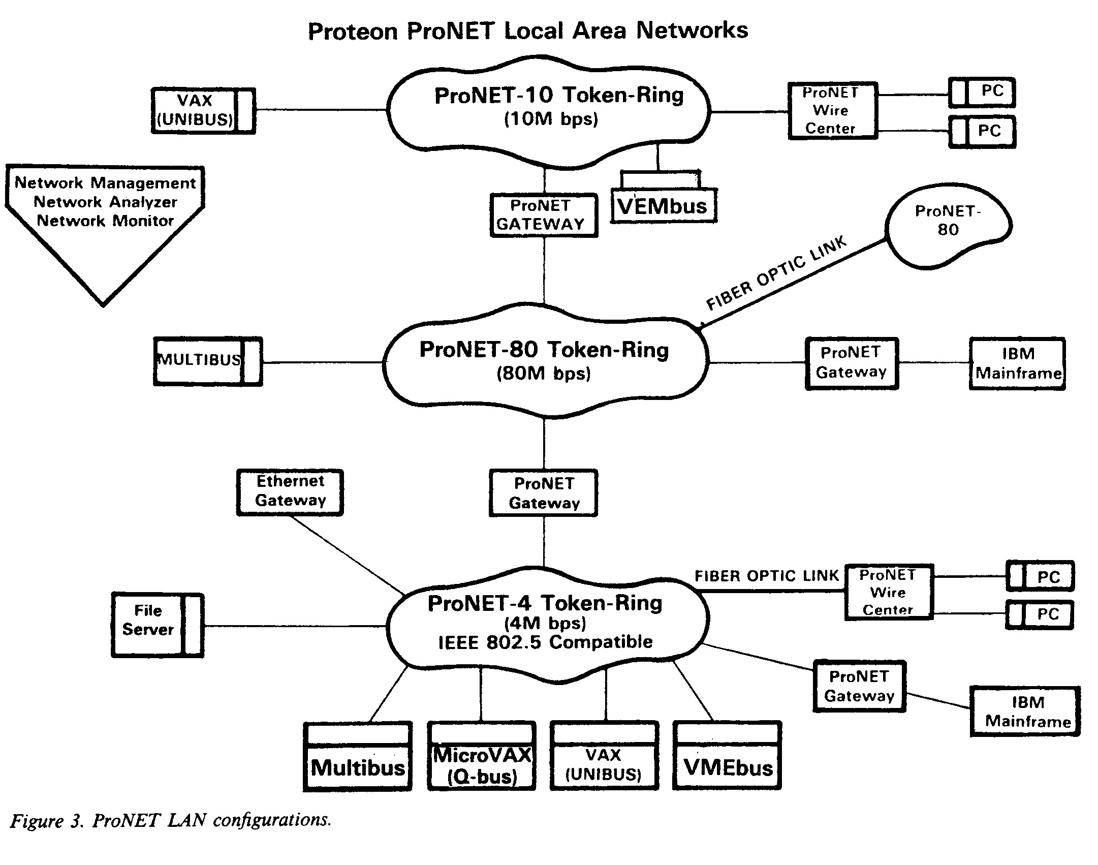 diagram of Proteon ProNET LAN Configurations
