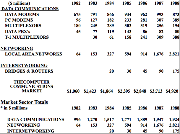The Computer Communications Market-Structure 1982-1988