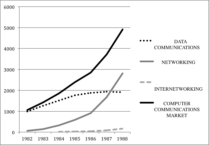 Composition of the Computer Communications Market 1982-1988