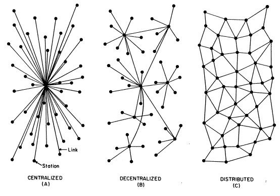 Diagram of Centralized, Decentralized & Distributed Networks