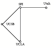 diagram of Arpanet - first 4 nodes