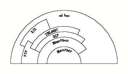diagram of Arpanet Protocol Layers