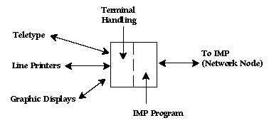 diagram of Terminal Interface Processor