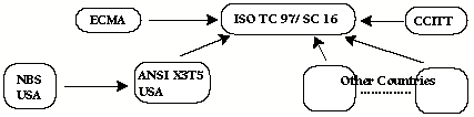 diagram of ISO TC97/SC16 structure