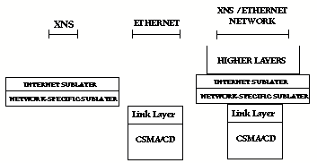 diagram of XNS and Ethernet