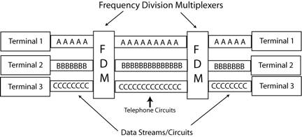 diagram of Frequency Division Multiplexer